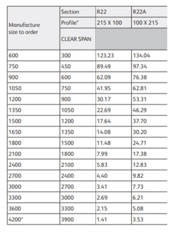 Lintel Northwest Product, part number: 150/R223600